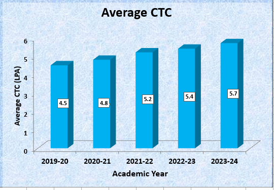 Average-CTC