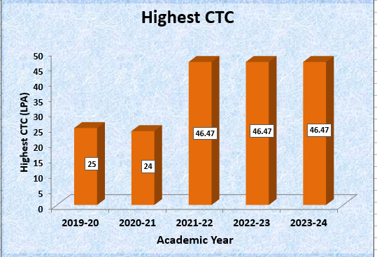 highest-CTC