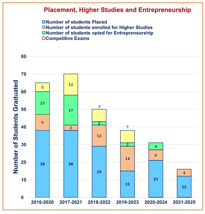 placement_higher_studies_entrepreneurship